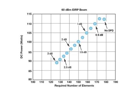 為何毫米波需要采用不同的DPD方法？如何量化其值？